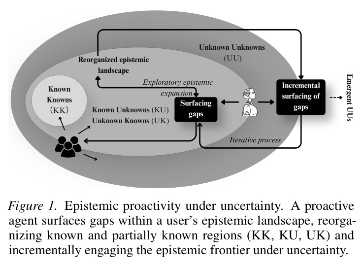 Epistemic proactivity under uncertainty
