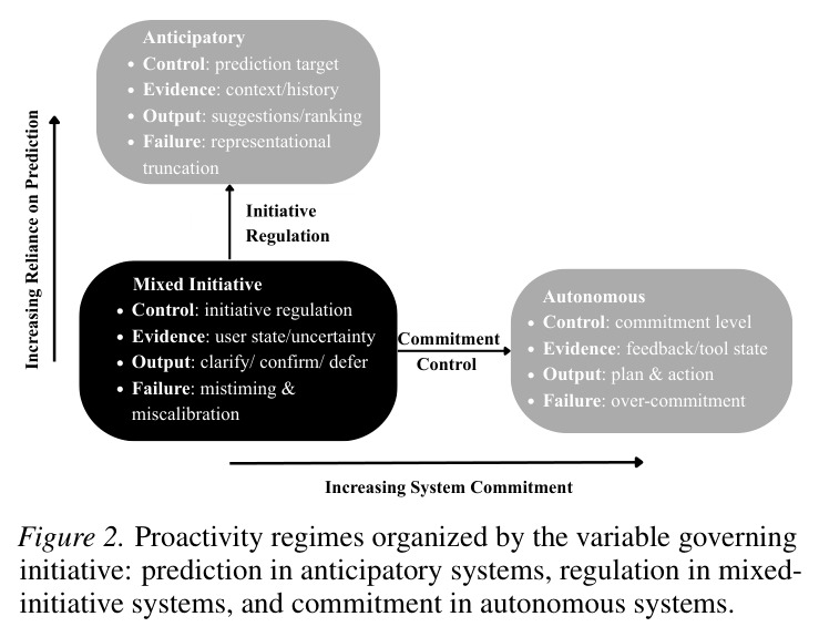 Proactivity regimes organized by the variable governing initiative