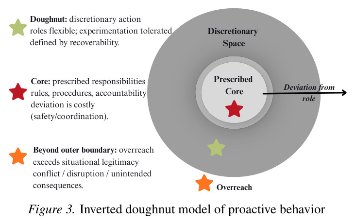 Inverted doughnut model of proactive behavior