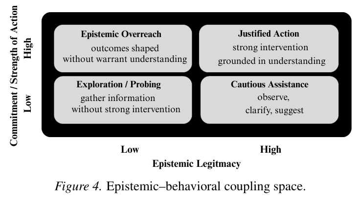 Epistemic–behavioral coupling space