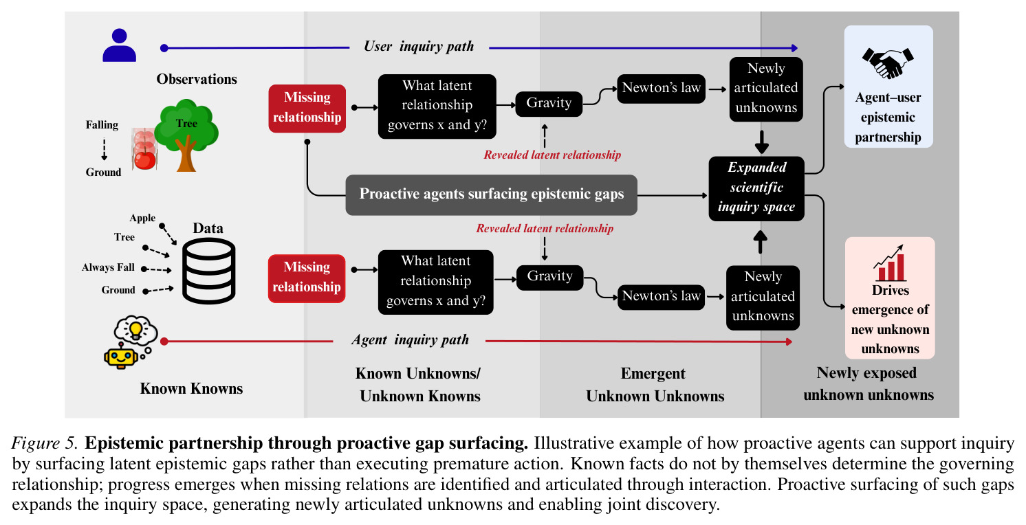 Epistemic partnership through proactive gap surfacing