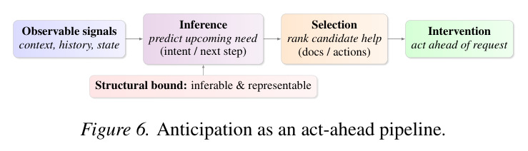 Anticipation as an act-ahead pipeline