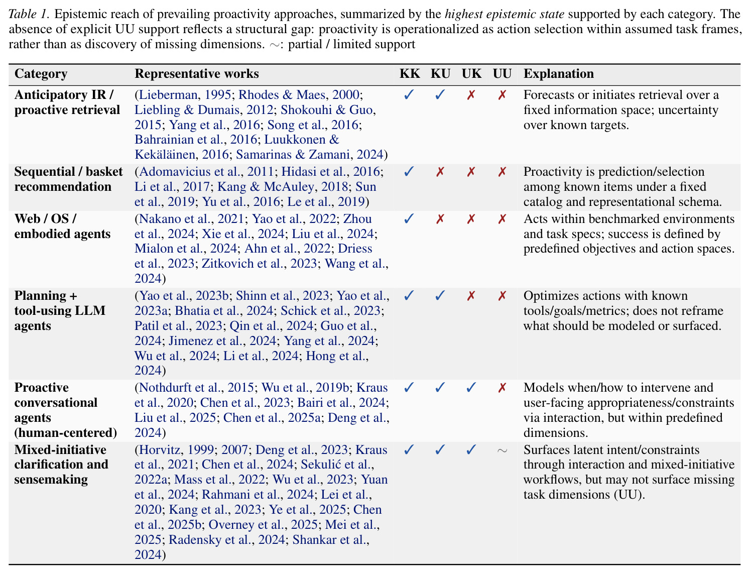 Epistemic reach of prevailing proactivity approaches