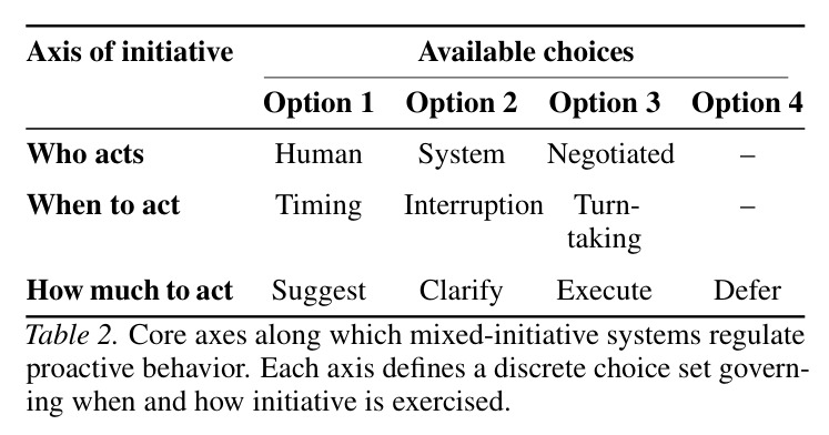 Core axes along which mixed-initiative systems regulate proactive behavior