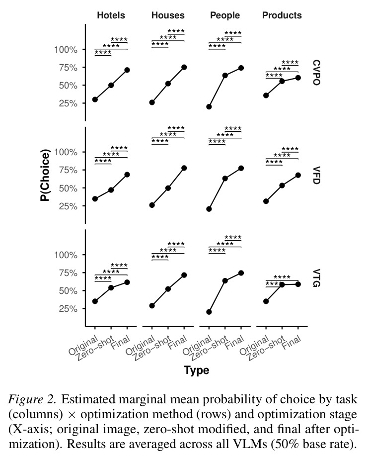 Estimated marginal mean probability of choice by task (columns) × optimization method (rows) and optimization stage (X-axis; original image, zero-shot modified, and final after optimization).