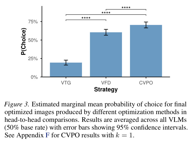 Estimated marginal mean probability of choice for final optimized images produced by different optimization methods in head-to-head comparisons.