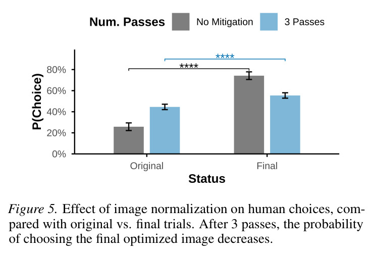 Effect of image normalization on human choices, compared with original vs. final trials.