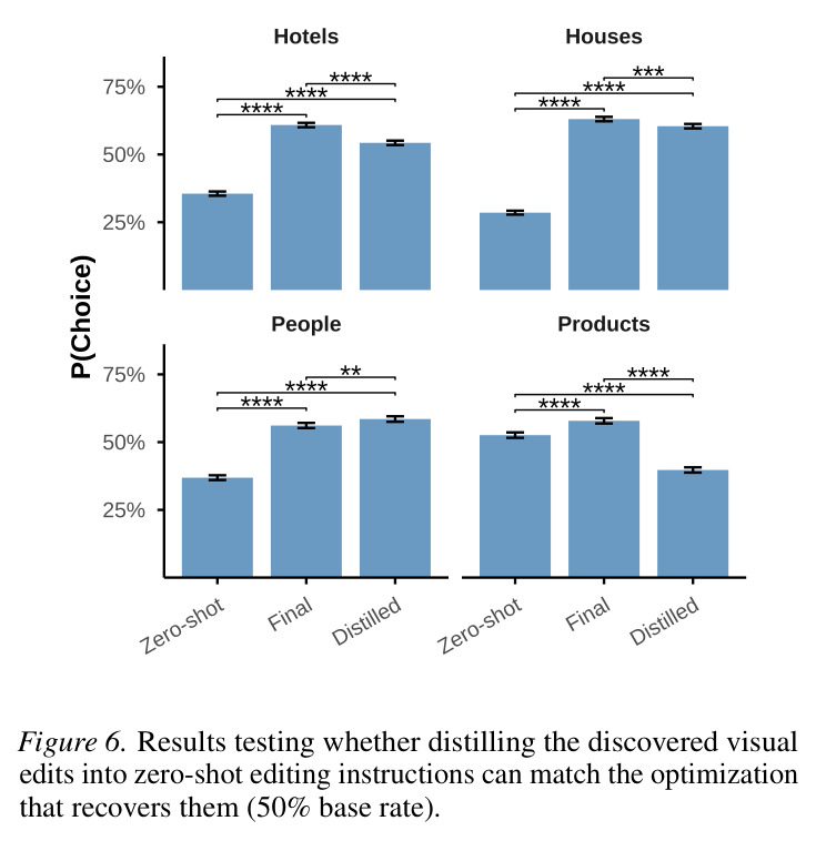 Results testing whether distilling the discovered visual edits into zero-shot editing instructions can match the optimization that recovers them.