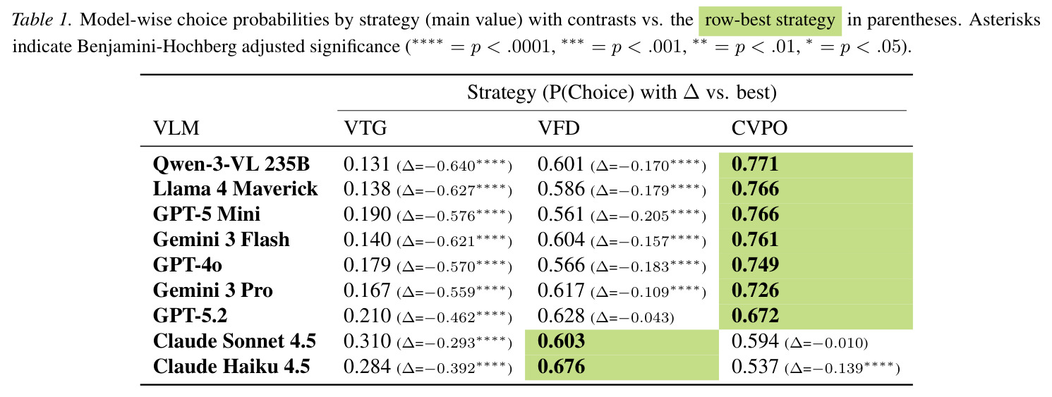 Model-wise choice probabilities by strategy (main value) with contrasts vs. the row-best strategy in parentheses.