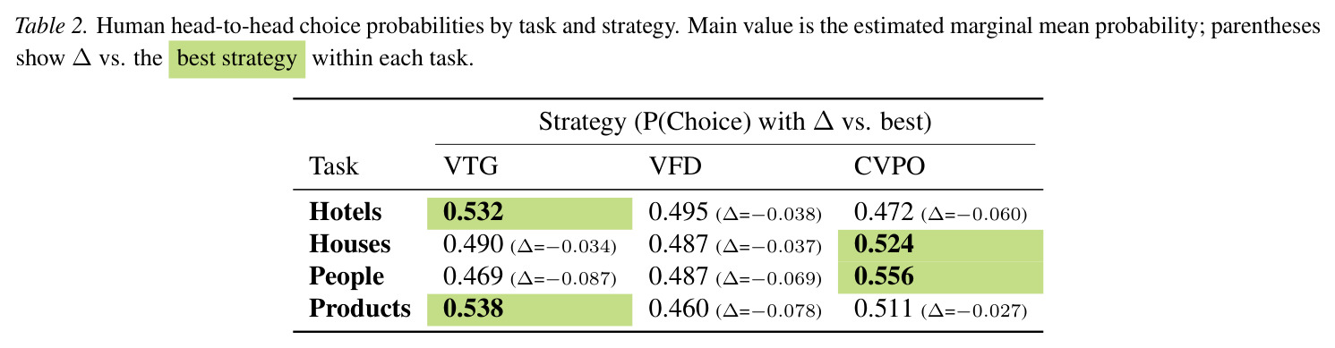 Human head-to-head choice probabilities by task and strategy.