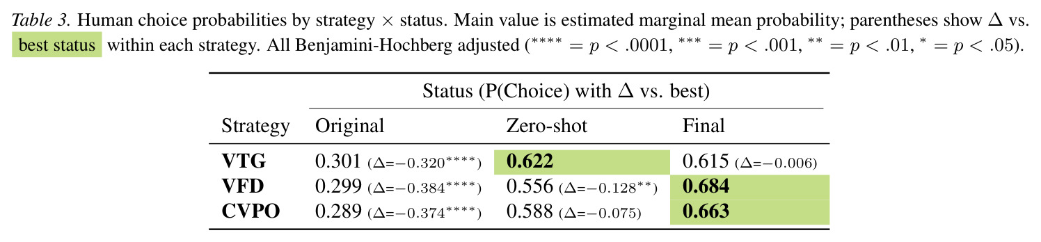 Human choice probabilities by strategy × status.