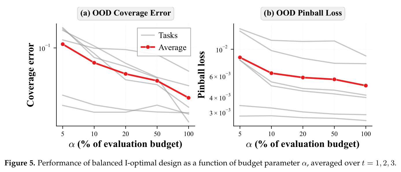 平衡 I-optimal 设计在不同预算参数下的性能