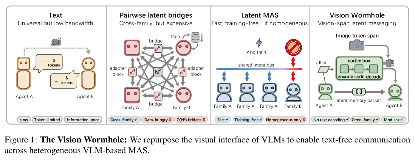 Vision Wormhole概览：我们重新利用VLM的视觉接口实现异构VLM-based MAS的无文本通信
