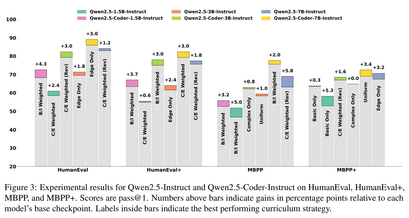 Qwen2.5-Instruct和Qwen2.5-Coder-Instruct在HumanEval、HumanEval+、MBPP、MBPP+上的实验结果
