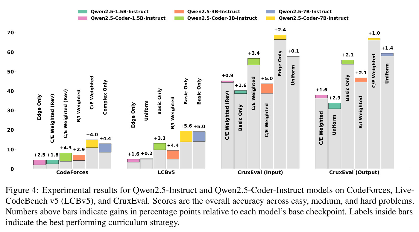 Qwen2.5-Instruct和Qwen2.5-Coder-Instruct在CodeForces、LiveCodeBench v5、CruxEval上的OOD实验结果