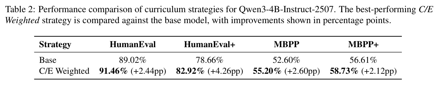 Qwen3-4B-Instruct-2507课程策略性能比较