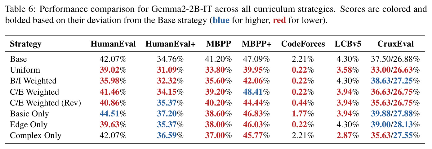 Gemma2-2B-IT在所有课程策略下的性能比较
