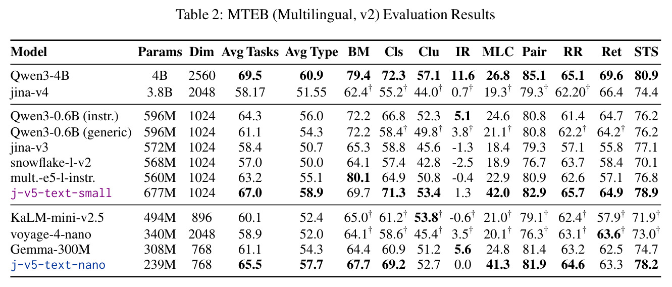 多语言MTEB（v2）评估结果