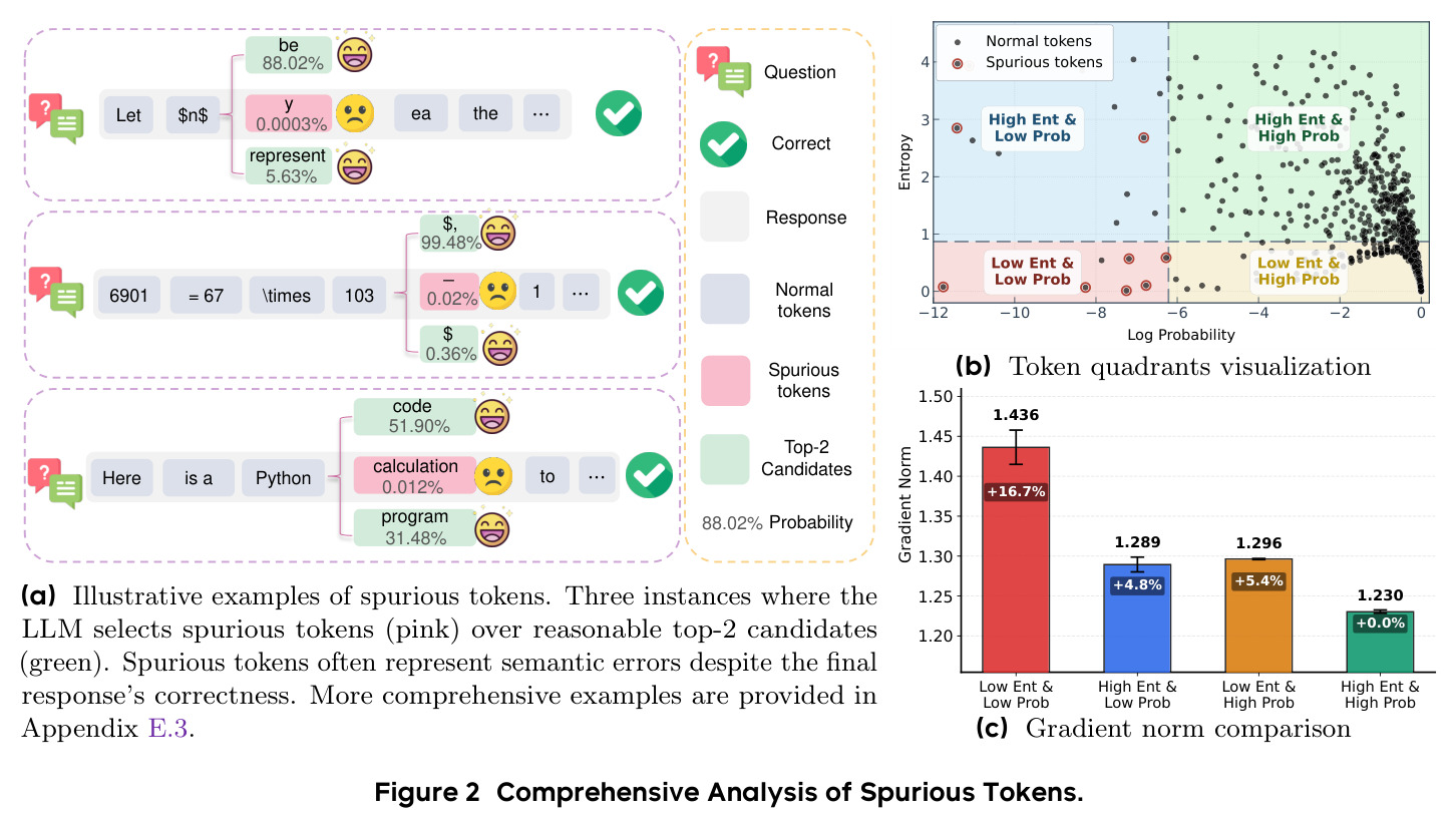 Comprehensive Analysis of Spurious Tokens