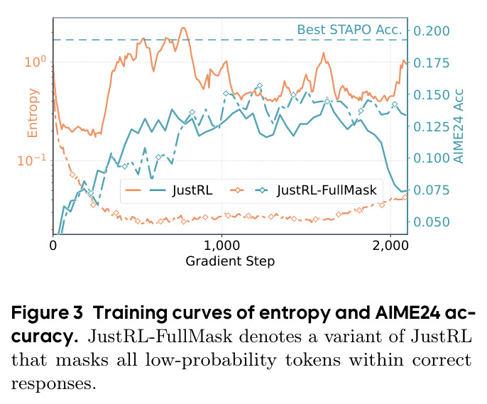 Training curves of entropy and AIME24 accuracy