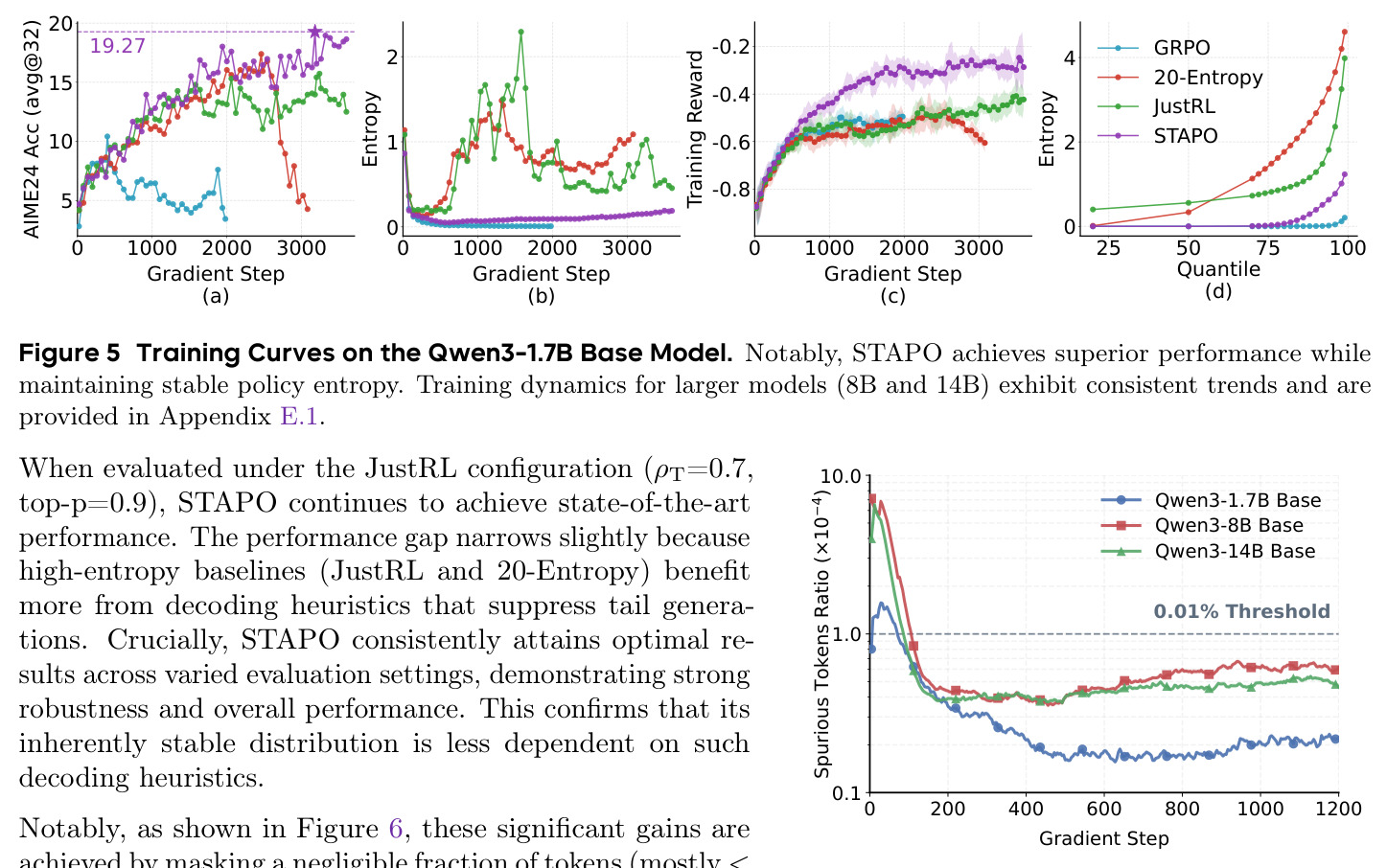 Training Curves on the Qwen3-1.7B Base Model