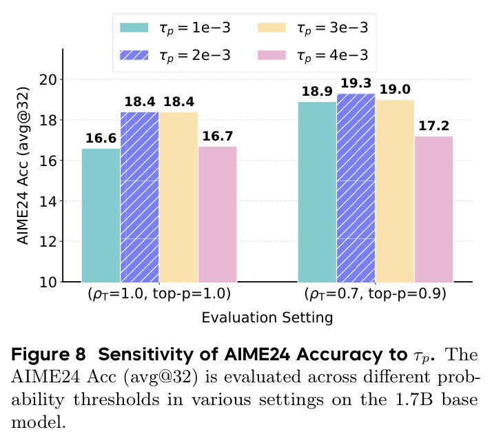Sensitivity of AIME24 Accuracy to $\tau_p$