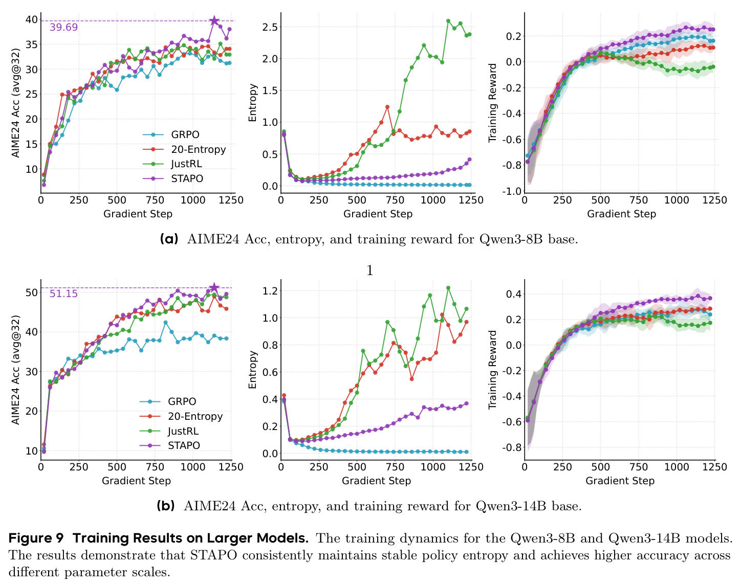 Training Results on Larger Models