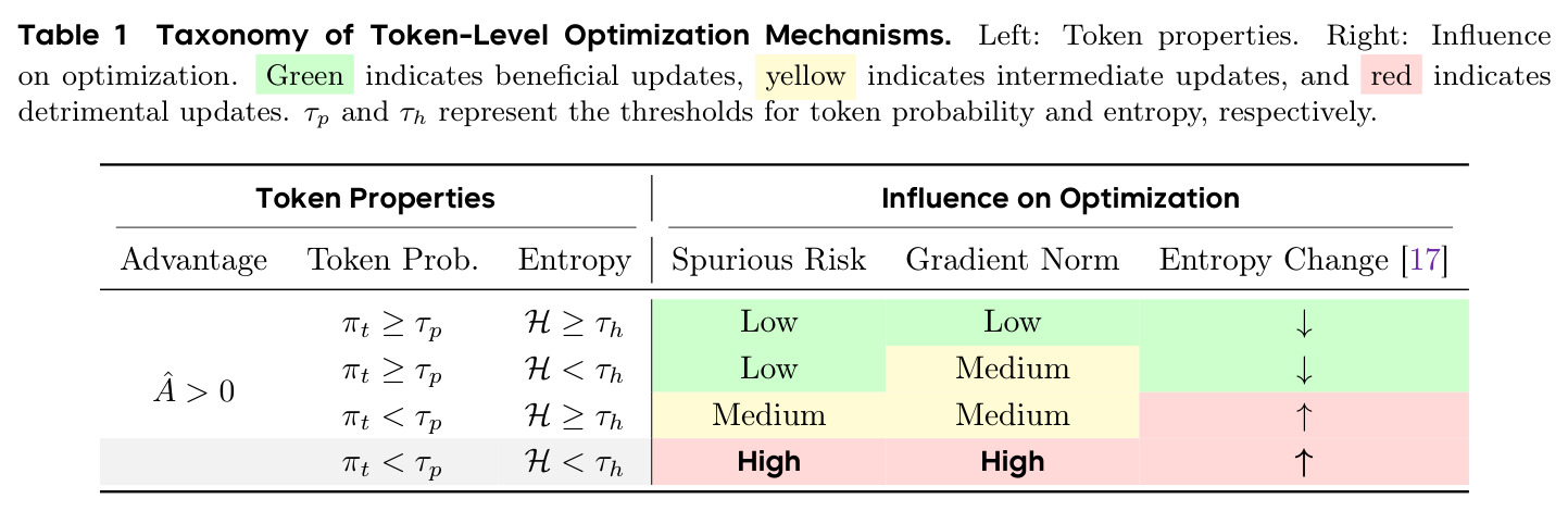 Taxonomy of Token-Level Optimization Mechanisms