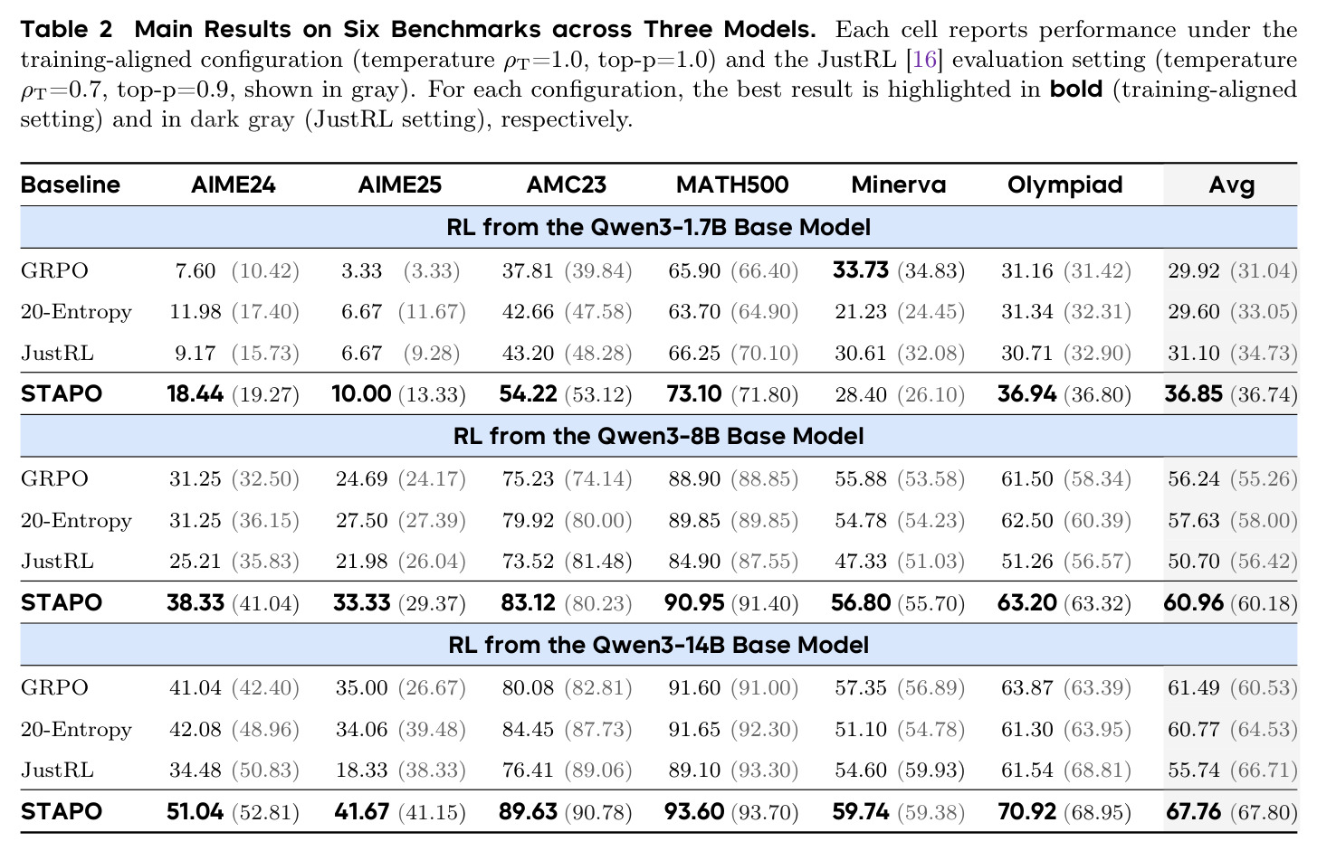 Main Results on Six Benchmarks across Three Models
