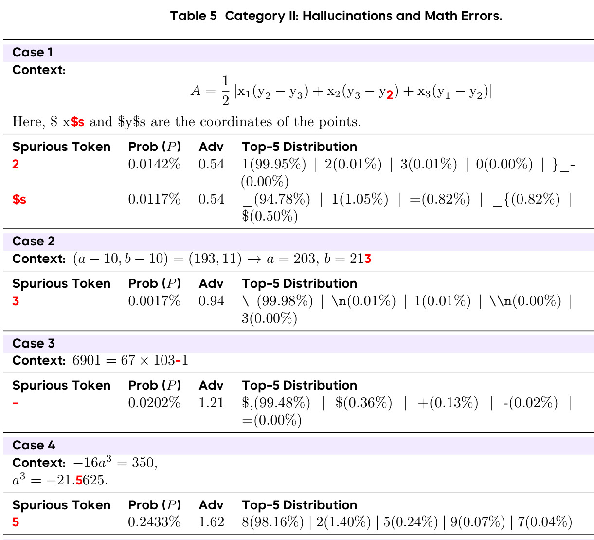 Category II: Hallucinations and Math Errors