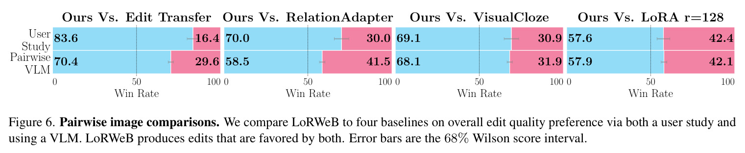 LoRWeB visual analogy results (supplementary).