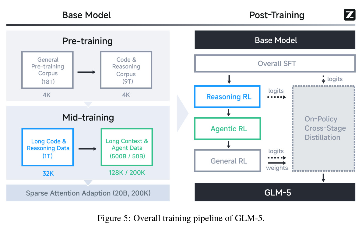 GLM-5 整体训练流程图