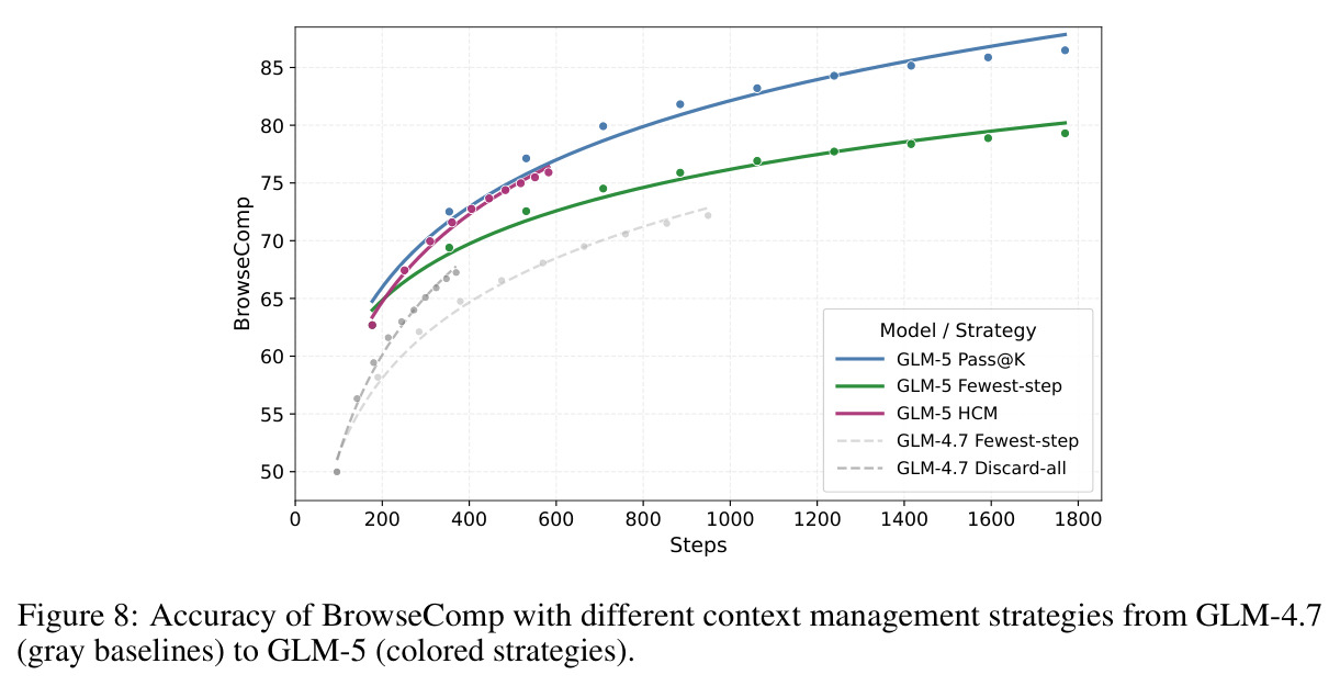 BrowseComp 上下文管理策略对比