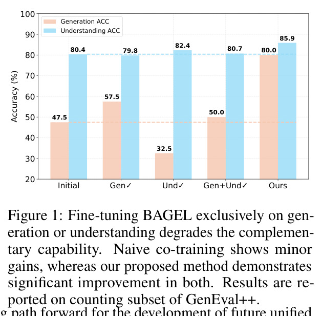 Fine-tuning BAGEL exclusively on generation or understanding degrades the complementary capability.