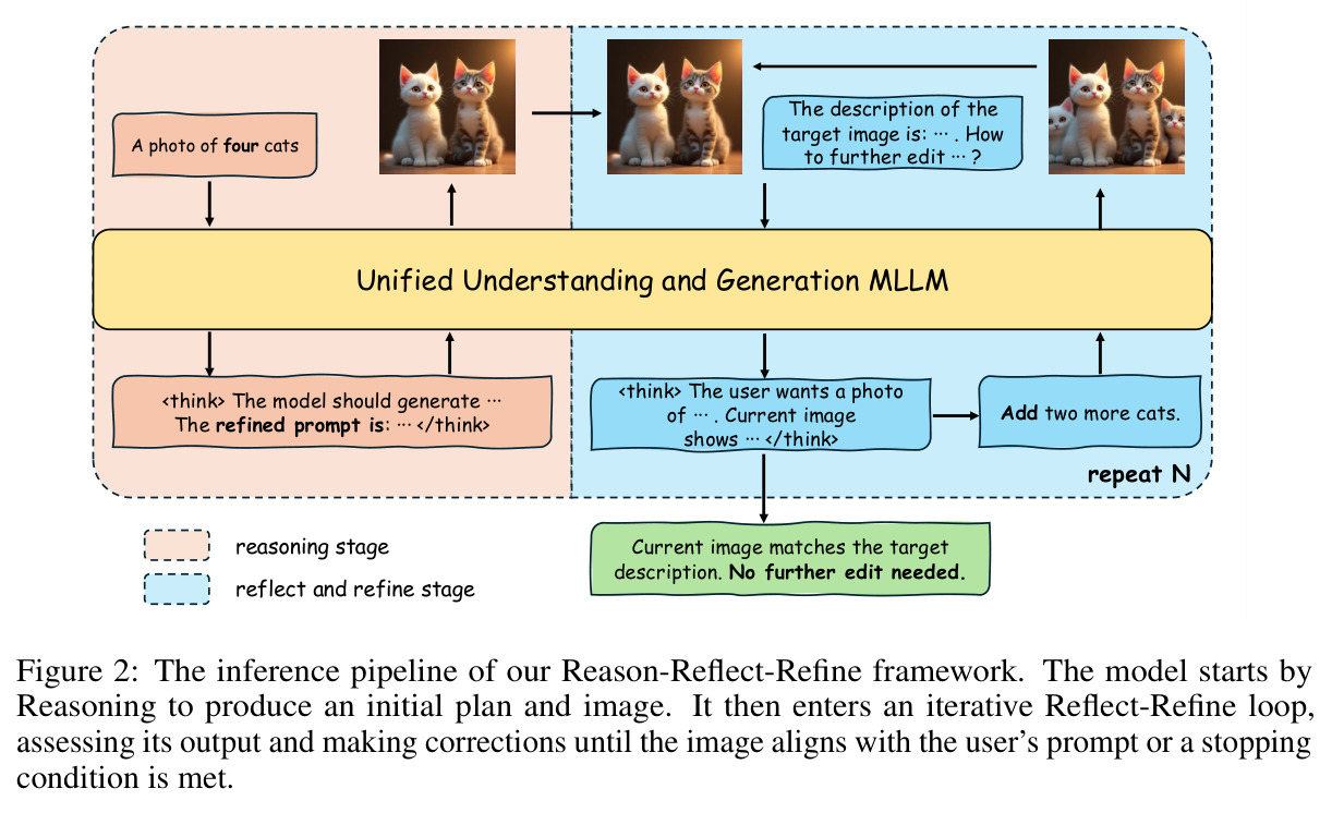 The inference pipeline of our Reason-Reflect-Refine framework.