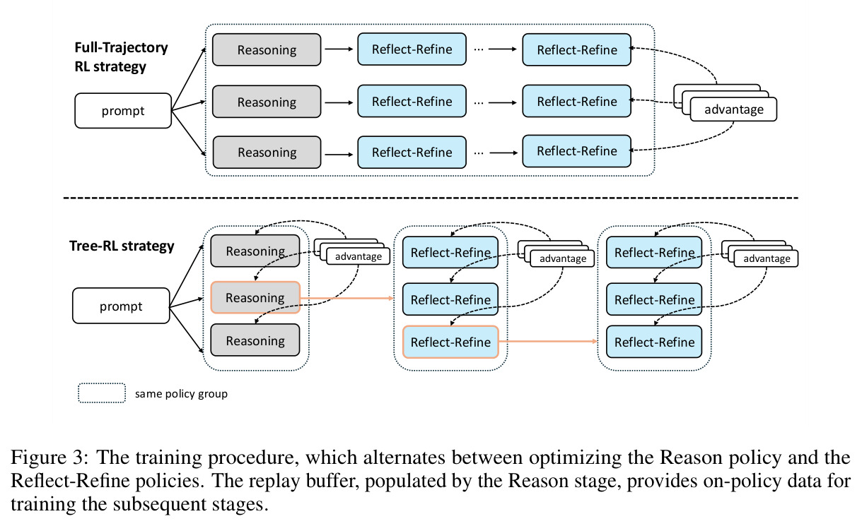 The training procedure, which alternates between optimizing the Reason policy and the Reflect-Refine policies.