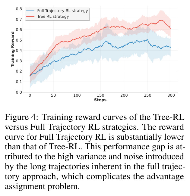 Training reward curves of the Tree-RL versus Full Trajectory RL strategies.