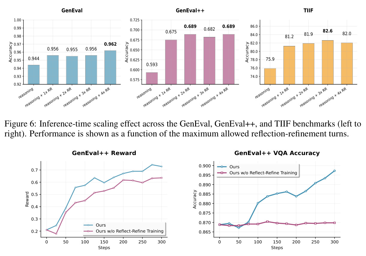 Inference-time scaling effect across the GenEval, GenEval++, and TIIF benchmarks.