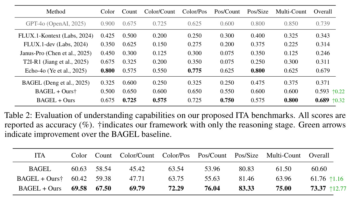 Evaluation of understanding capabilities on our proposed ITA benchmarks.