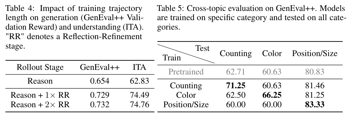 Cross-topic evaluation on GenEval++.
