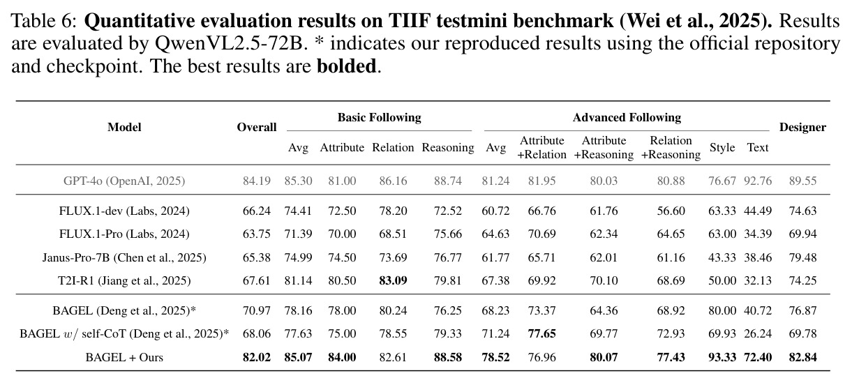 Quantitative evaluation results on TIIF testmini benchmark.