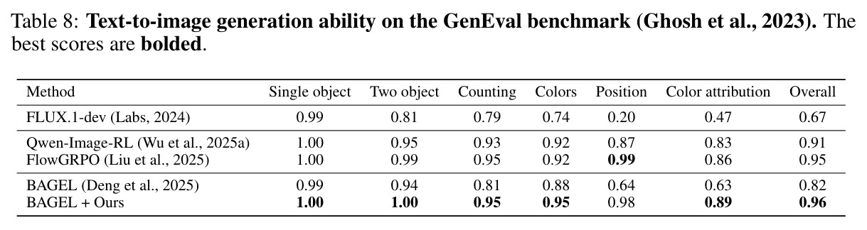 Text-to-image generation ability on the GenEval benchmark.