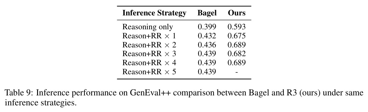 Inference performance on GenEval++ comparison between Bagel and R3.