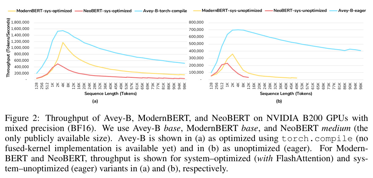 Avey-B、ModernBERT和NeoBERT在NVIDIA B200 GPU上的吞吐量对比