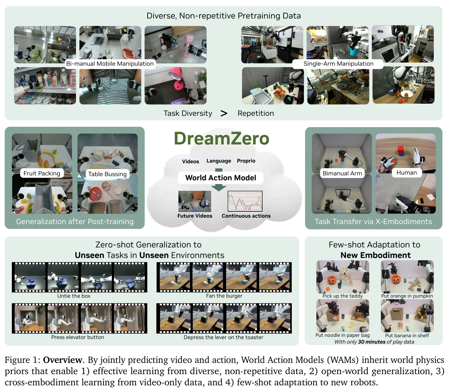 Overview. DreamZero联合预测视频和动作的能力概览