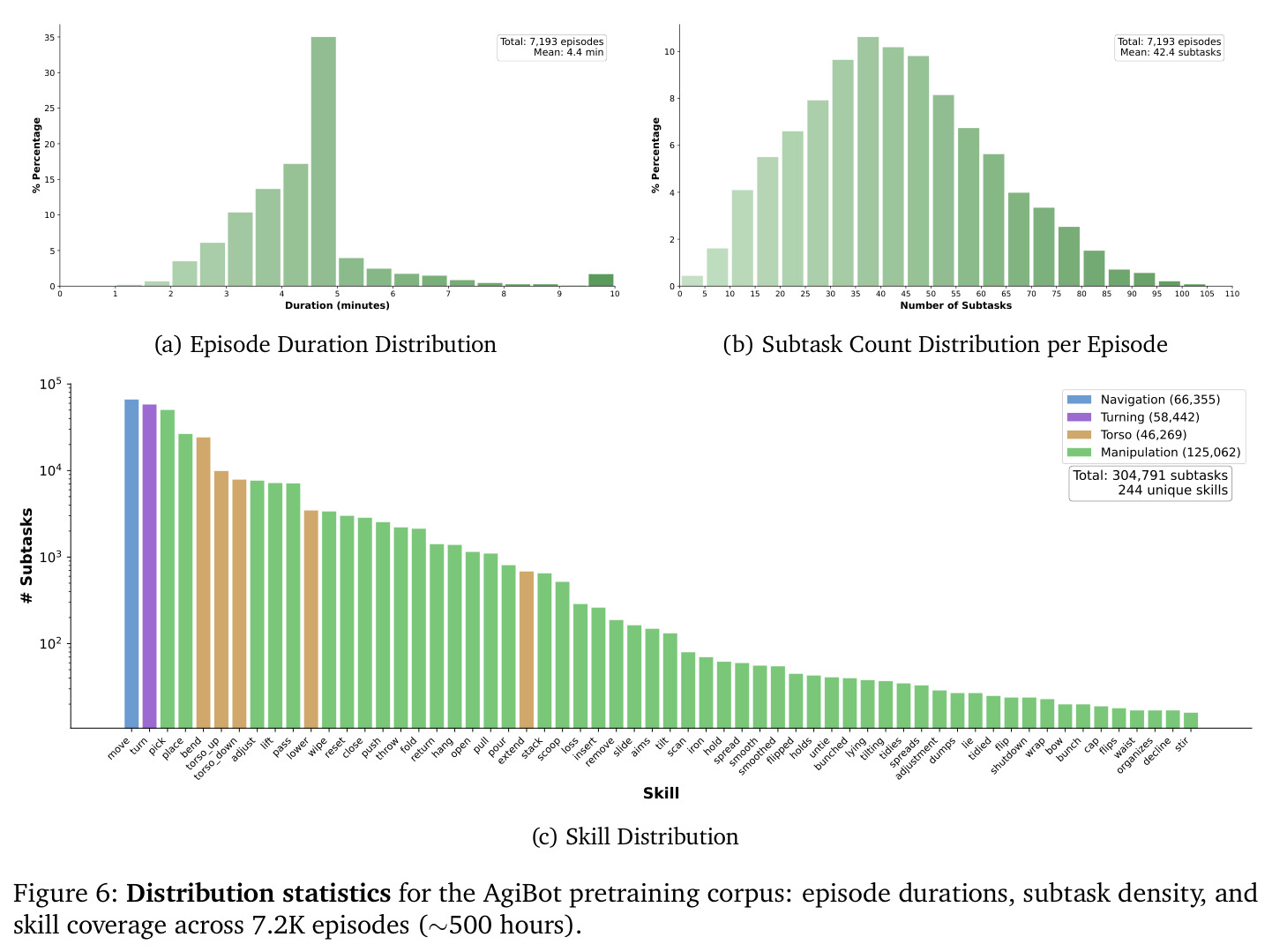Distribution statistics for the AgiBot pretraining corpus