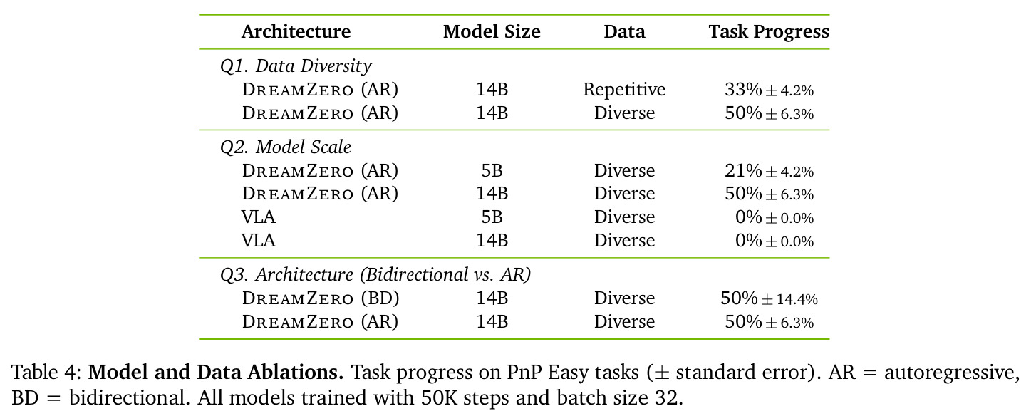 Model and Data Ablations. 模型和数据消融实验