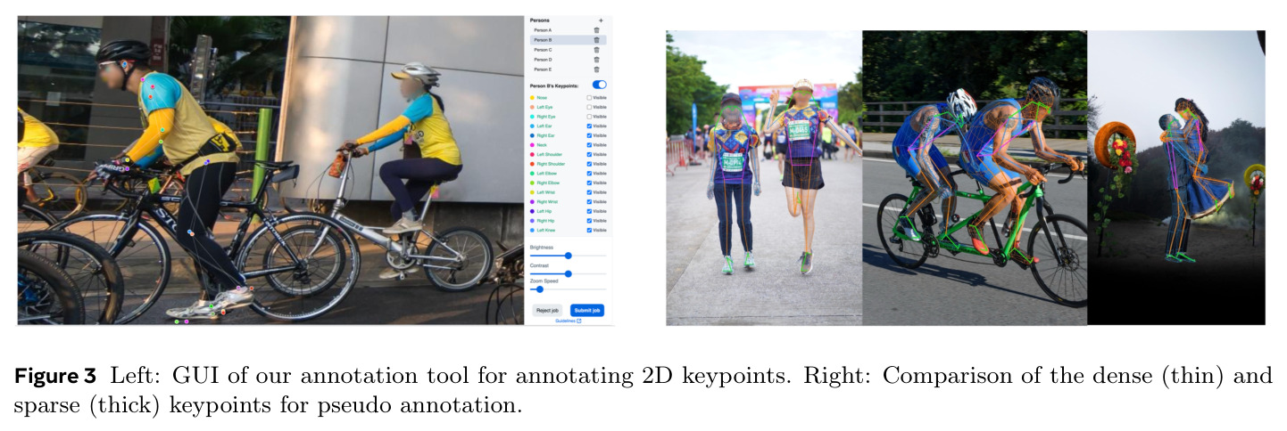 Left: GUI of our annotation tool for annotating 2D keypoints. Right: Comparison of the dense (thin) and sparse (thick) keypoints for pseudo annotation.