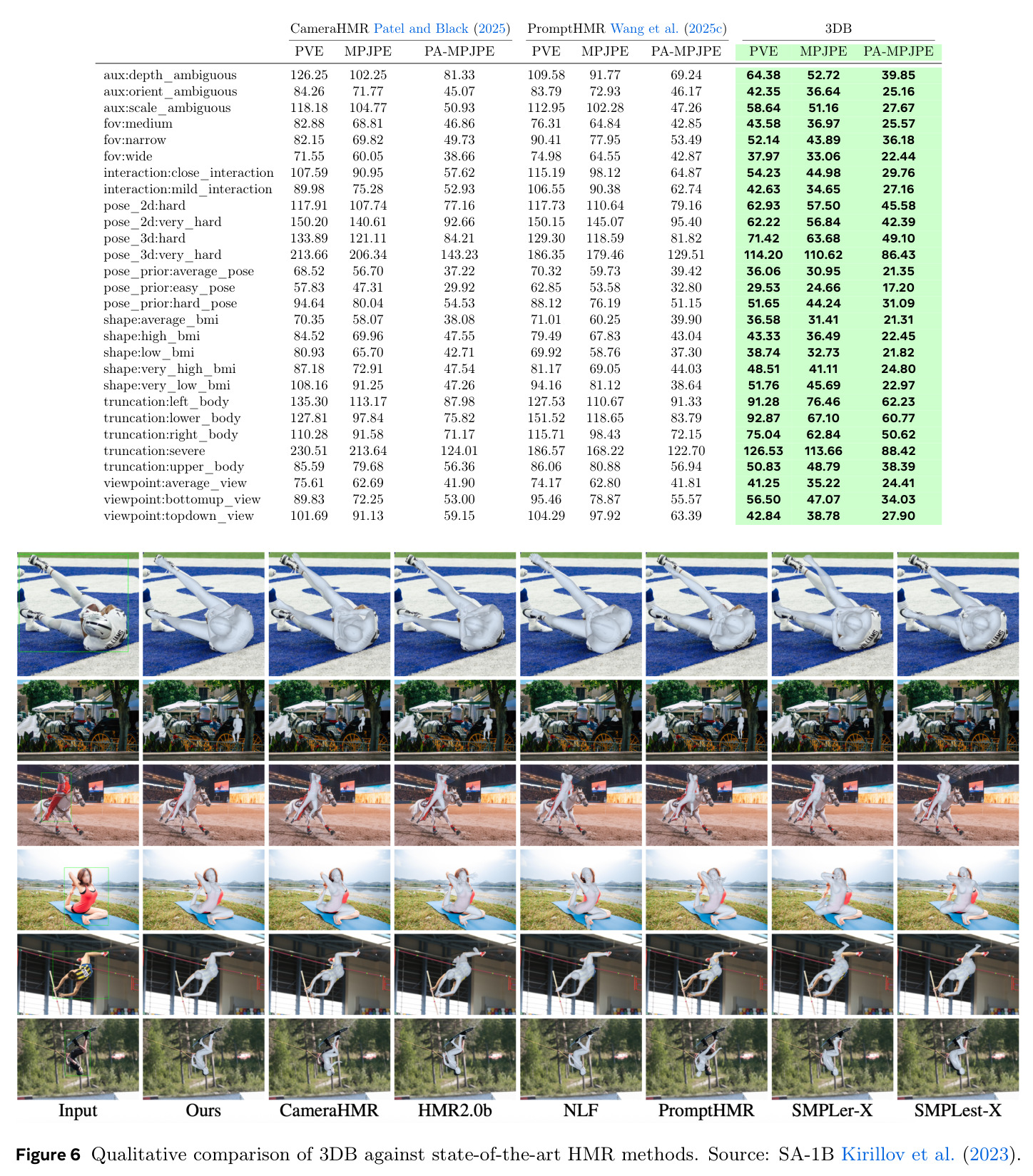 Qualitative comparison of 3DB against state-of-the-art HMR methods.