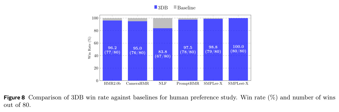Comparison of 3DB win rate against baselines for human preference study.